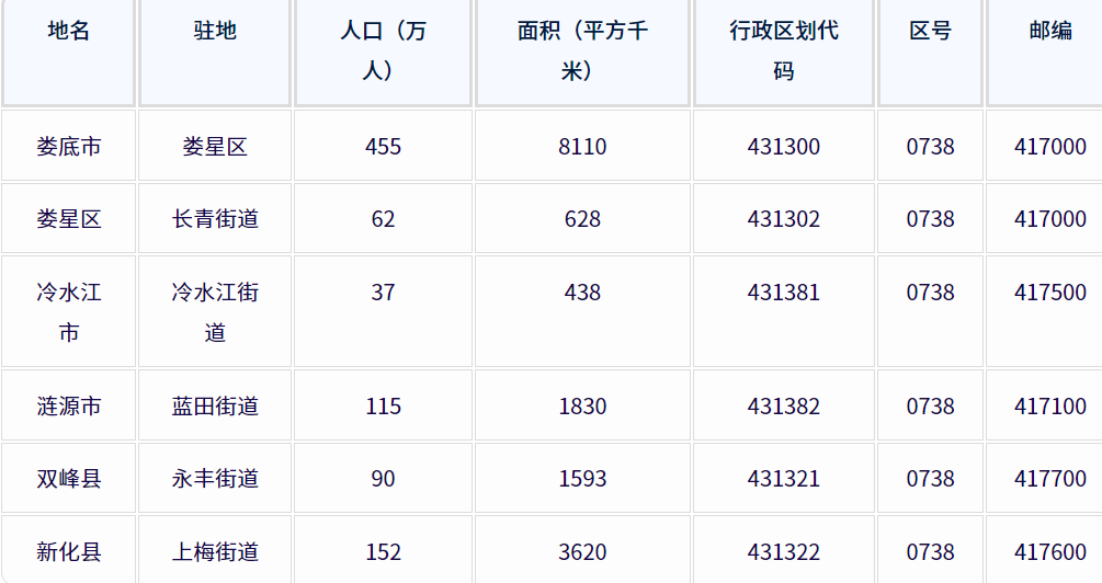 娄底市各地驻地、行政区划代码、区号、邮编、面积、人口