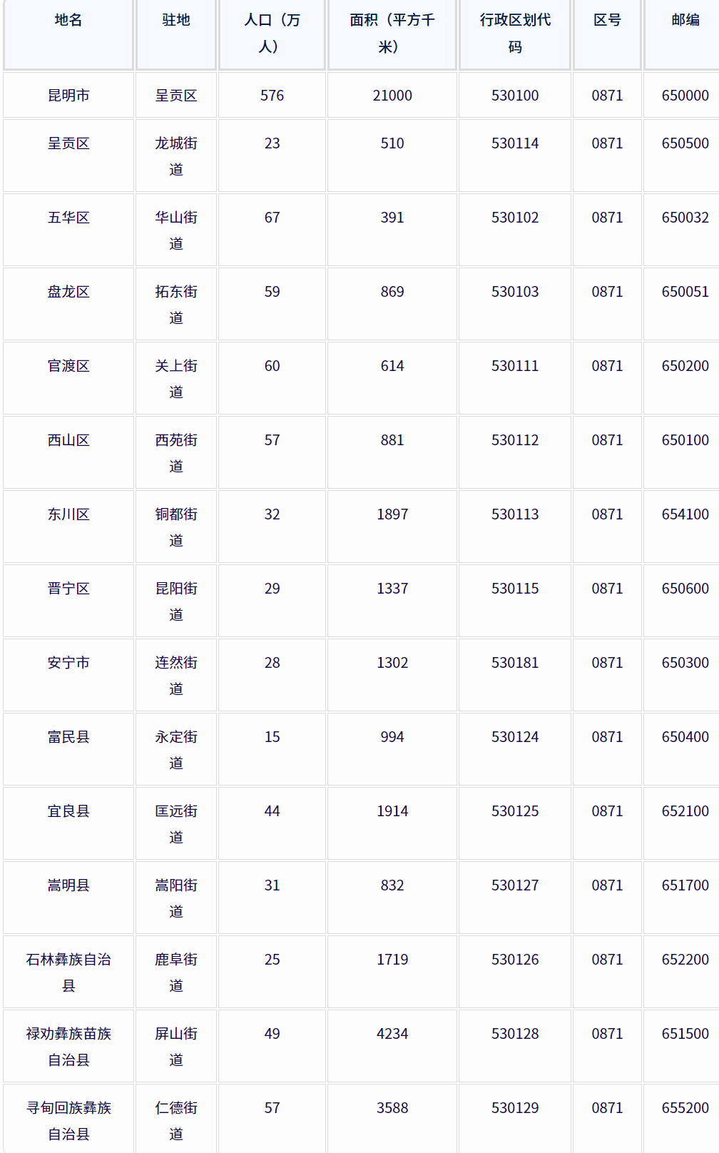 昆明市各地驻地、行政区划代码、区号、邮编、面积、人口