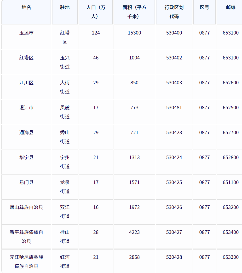 玉溪市各地驻地、行政区划代码、区号、邮编、面积、人口