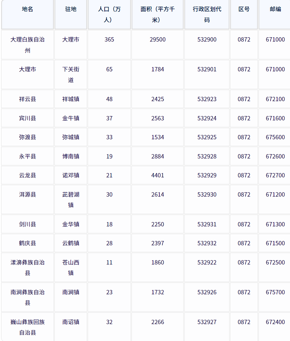 大理白族自治州各地驻地、行政区划代码、区号、邮编、面积、人口