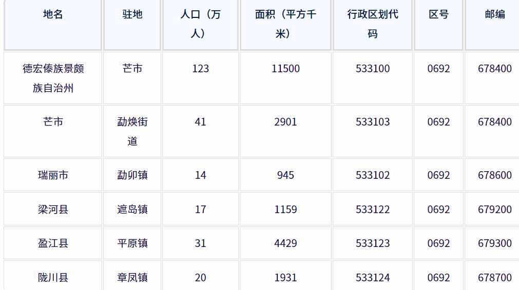 德宏傣族景颇族自治州各地驻地、行政区划代码、区号、邮编、面积、人口