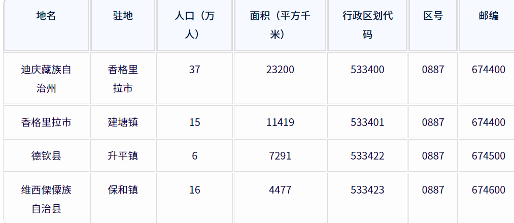 迪庆藏族自治州各地驻地、行政区划代码、区号、邮编、面积、人口