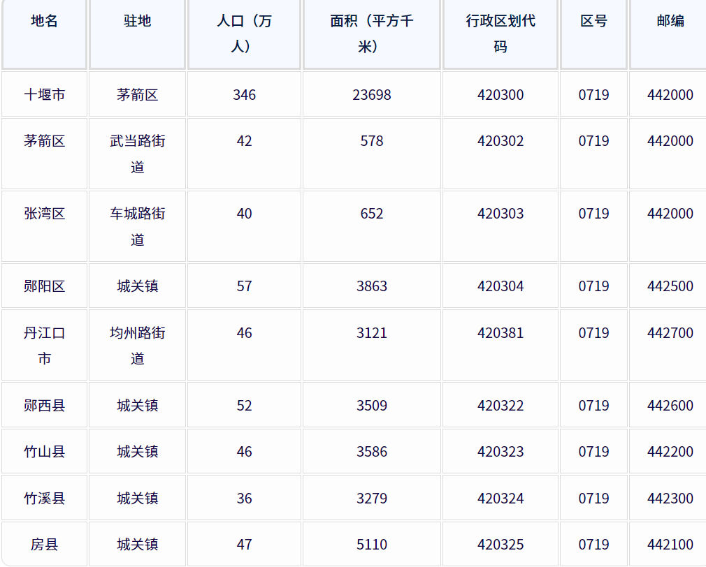 十堰市各地驻地、行政区划代码、区号、邮编、面积、人口