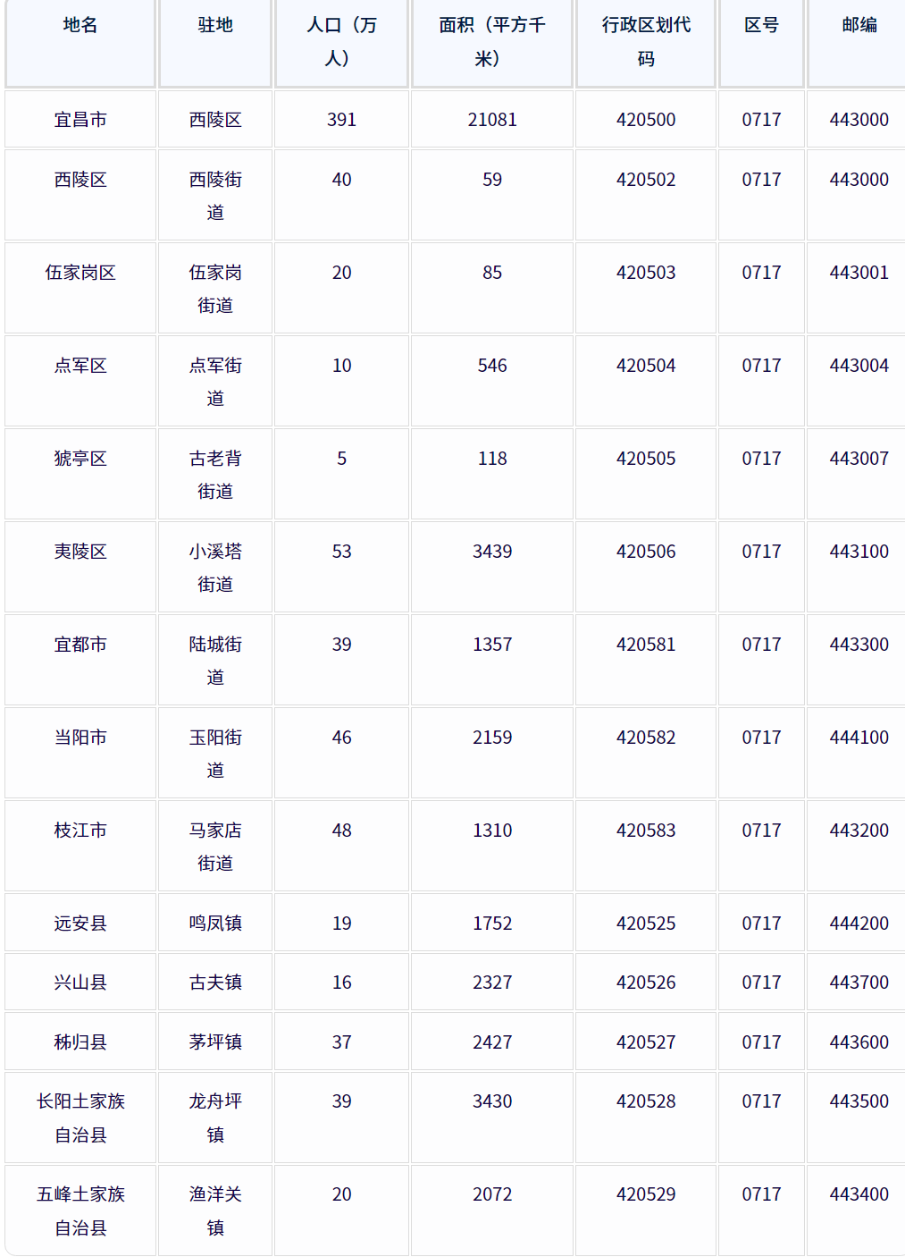 宜昌市各地驻地、行政区划代码、区号、邮编、面积、人口