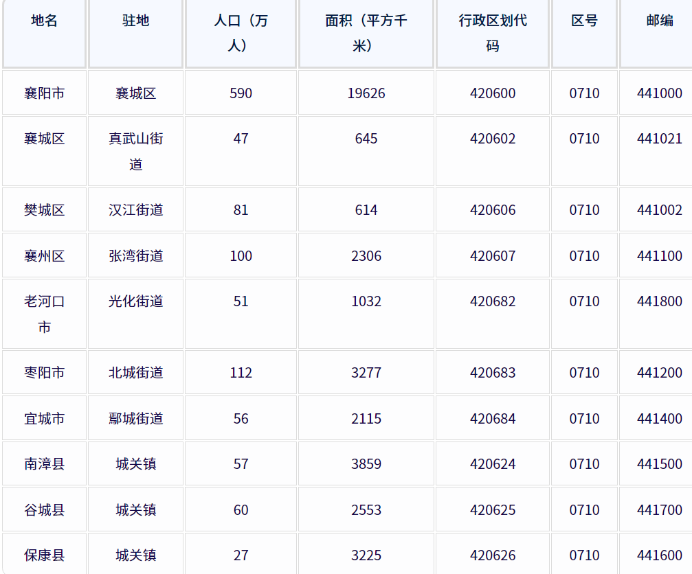 襄阳市各地驻地、行政区划代码、区号、邮编、面积、人口