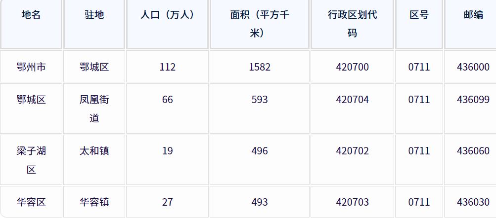 鄂州市各地驻地、行政区划代码、区号、邮编、面积、人口