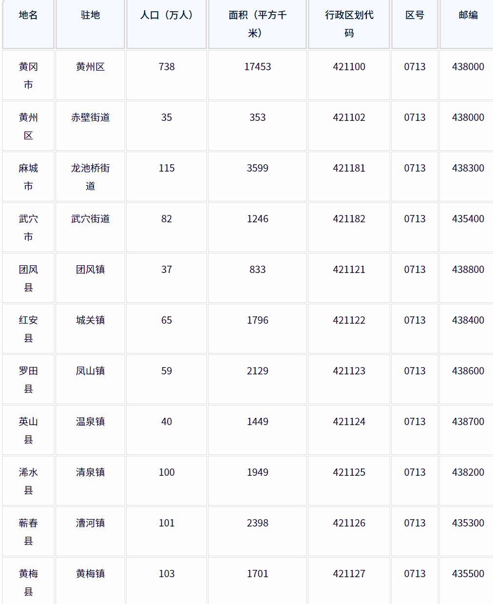 黄冈市各地驻地、行政区划代码、区号、邮编、面积、人口