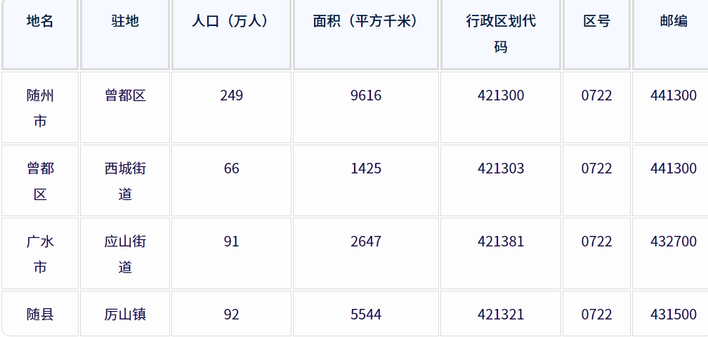 随州市各地驻地、行政区划代码、区号、邮编、面积、人口