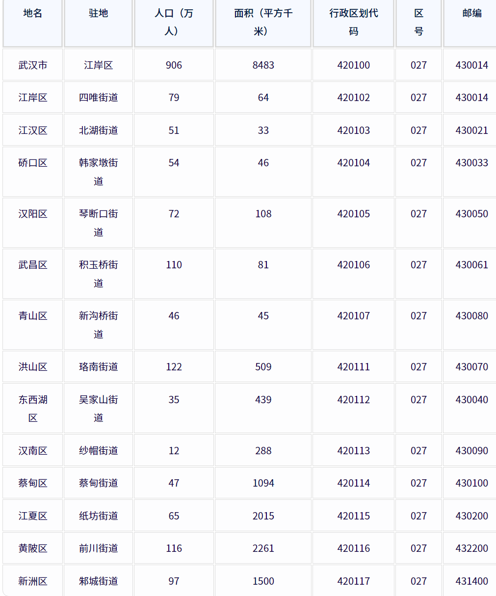 武汉市各地驻地、行政区划代码、区号、邮编、面积、人口