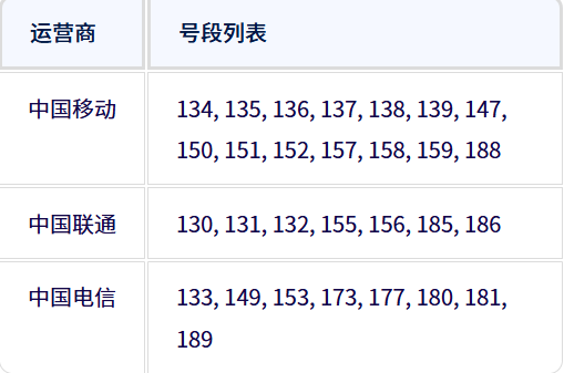 手机号码有 11位数字，怎么查手机号码是哪儿的？