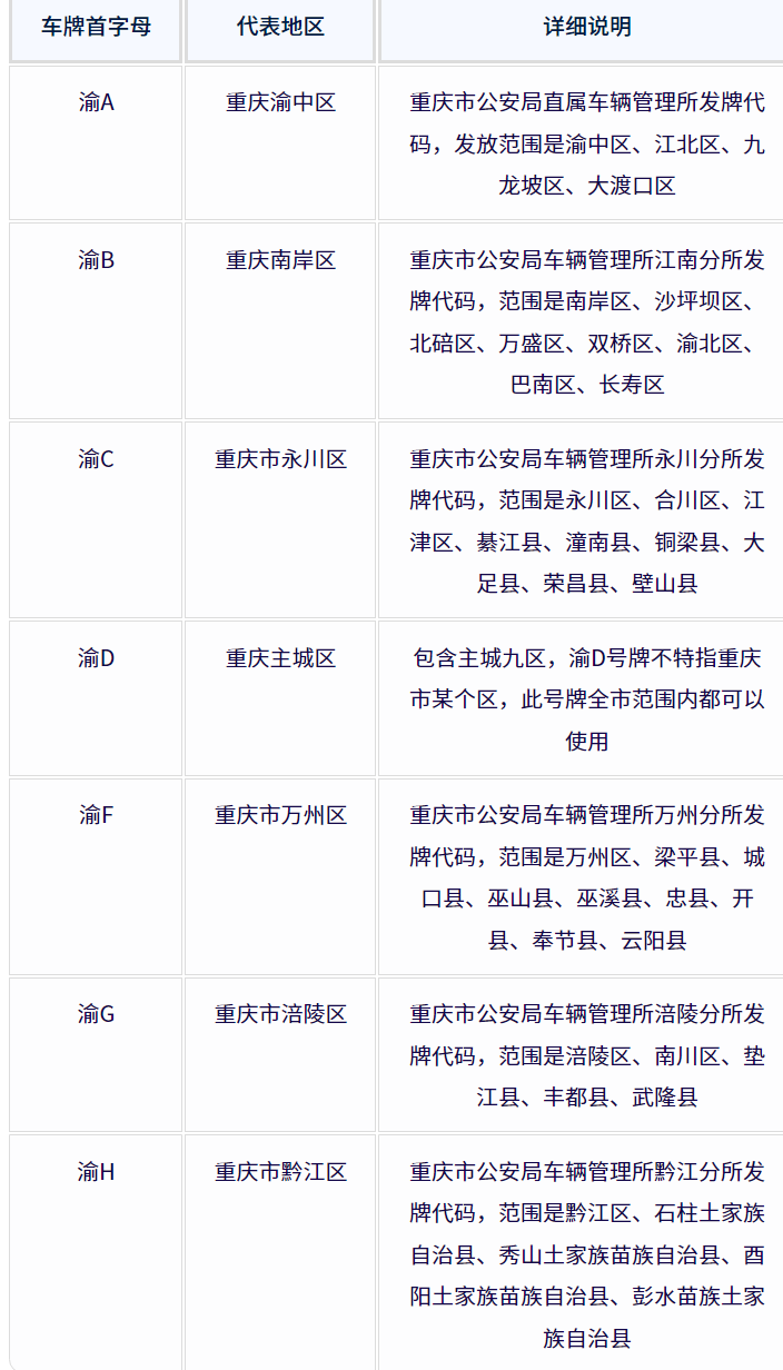 重庆市各区县车牌号：重庆市车牌号字母代表什么意思？