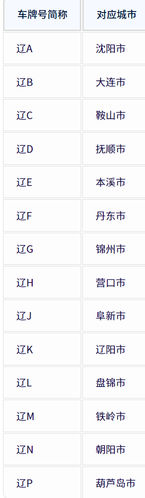 辽宁各地车牌号查询：辽宁各地车牌号字母代表什么意思？