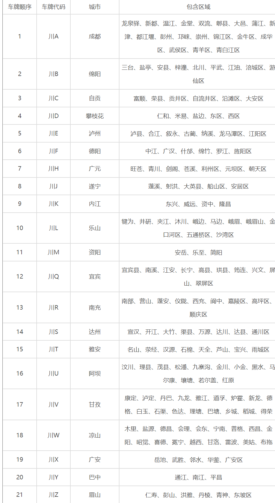 四川各地车牌号查询：四川各地车牌号字母代表什么意思？