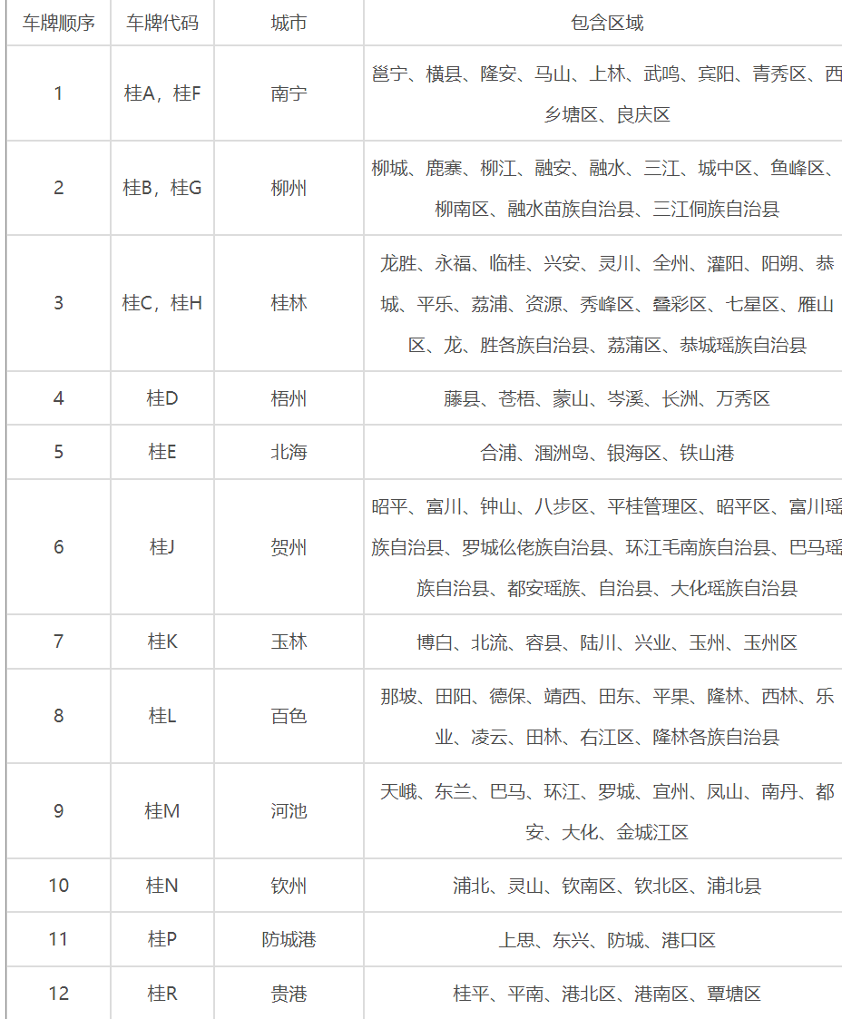 广西各地车牌号查询：广西各地车牌号字母代表什么意思？