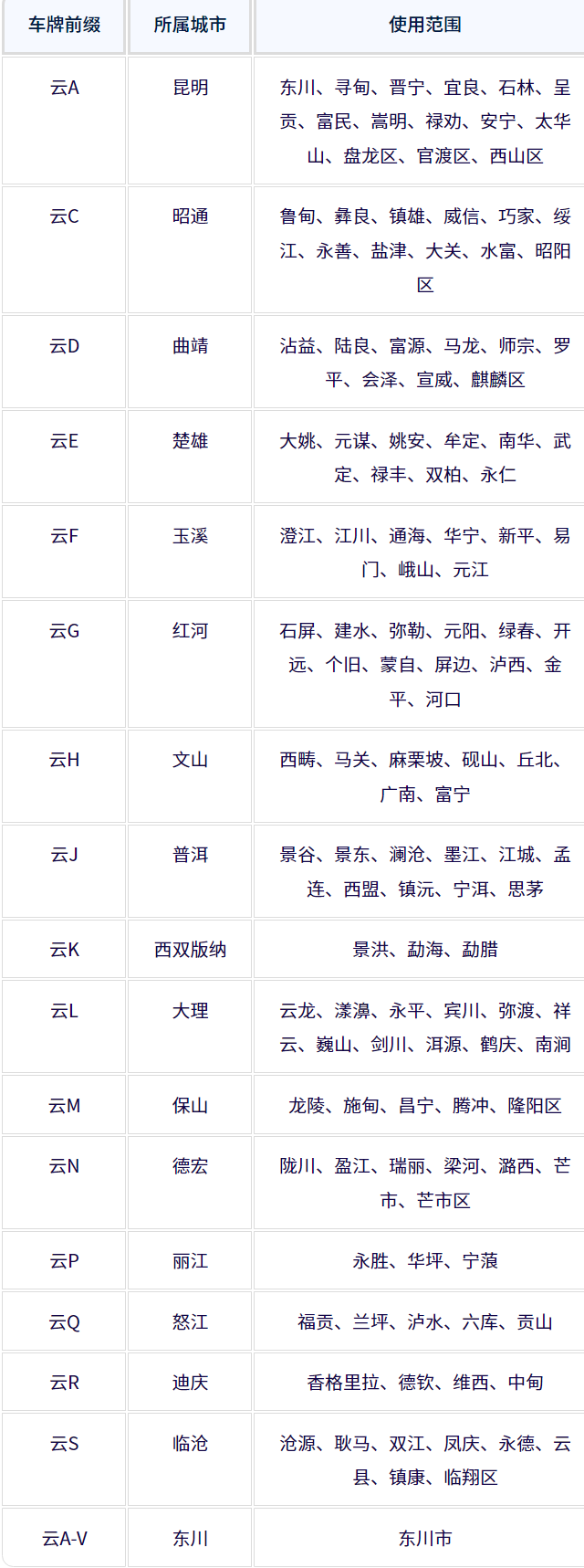 云南各地车牌号查询：云南各地车牌号字母代表什么意思？