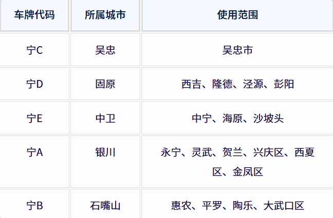 宁夏各地车牌号查询：宁夏各地车牌号字母代表什么意思？
