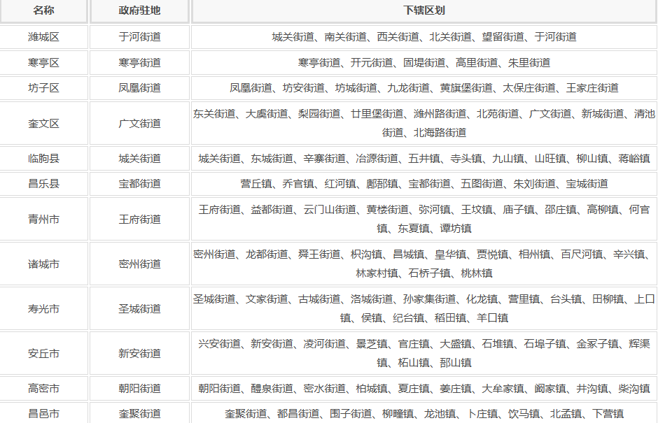 潍坊市行政区划地名查询
