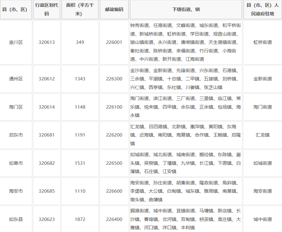 南通市行政区划地名查询