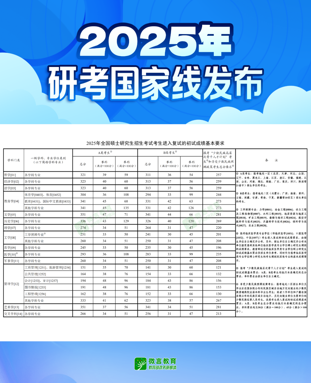 2025年研考国家线发布 考研国家线首次全面大幅下降