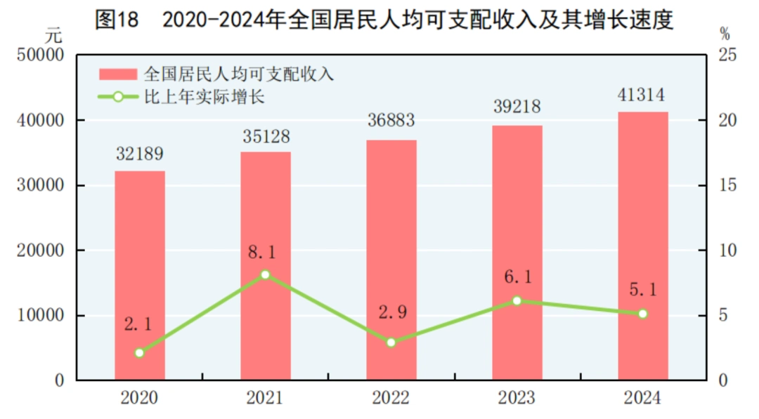 2024年全国居民人均可支配收入41314元