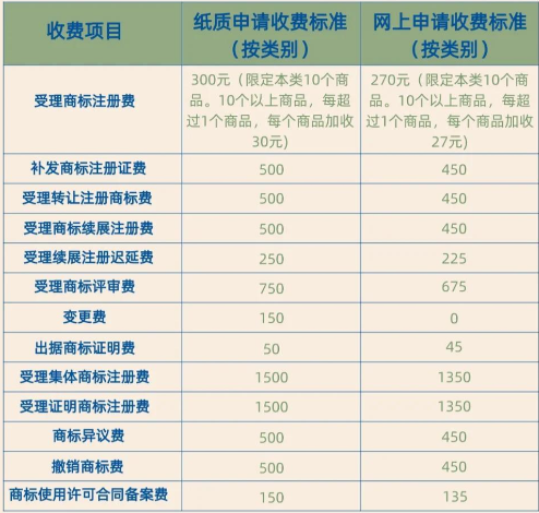 福州商标注册转让续费收费办理