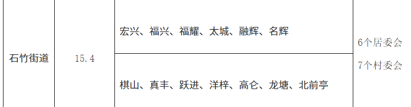 福州福清市石竹街道行政区划查询