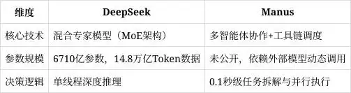 Manus与DeepSeek有什么区别？