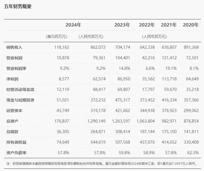 华为集团全球销售收入增长22.4%至8621亿元