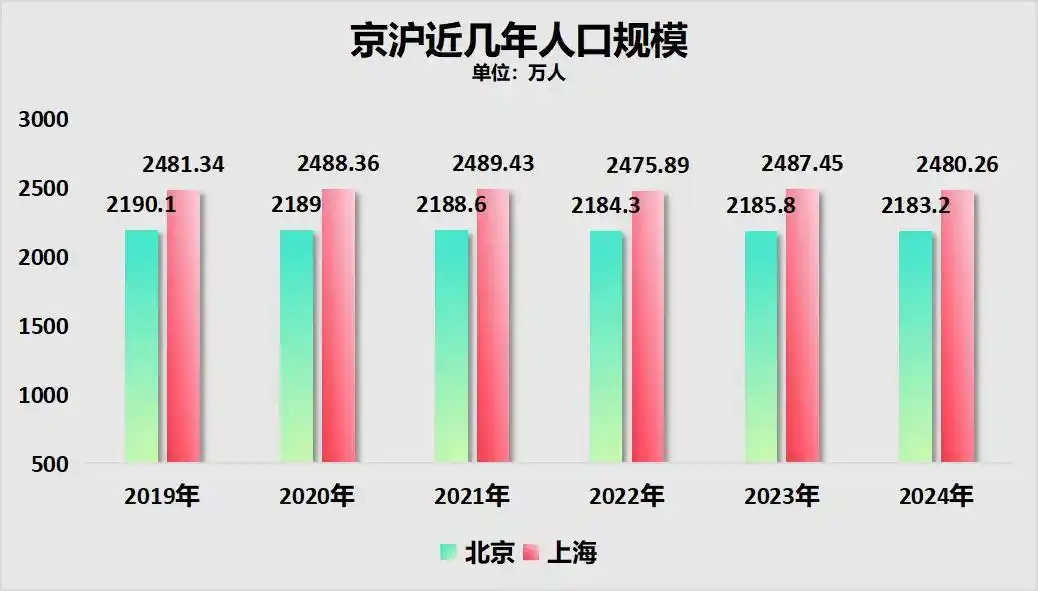 四大直辖市人口