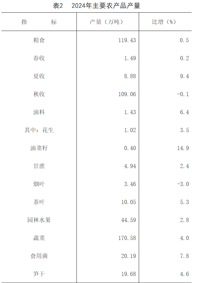 2024年南平市茶叶产量10.05吨