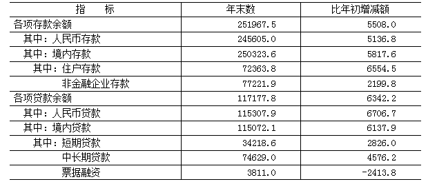 2024年北京市贷款数据