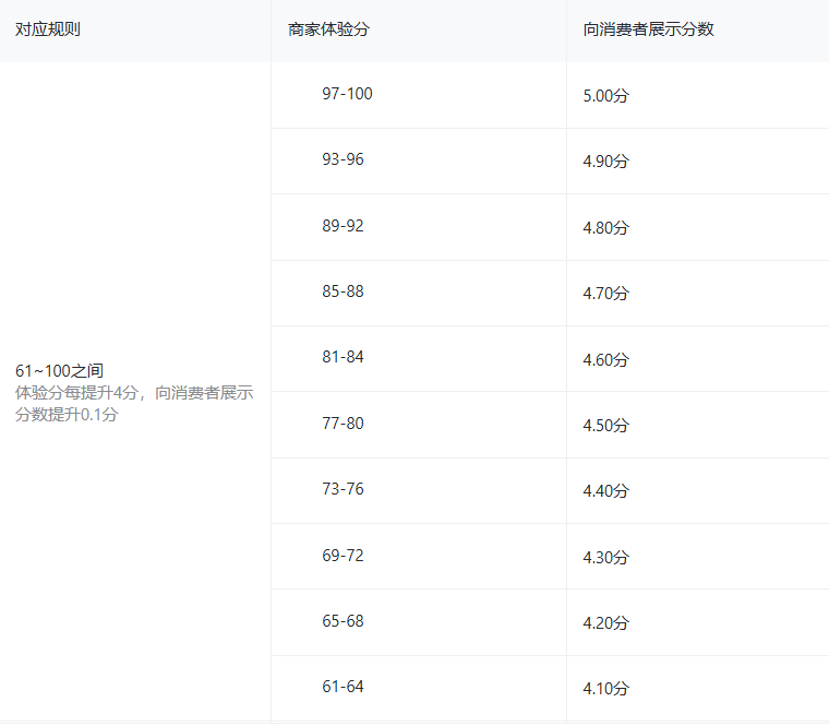 抖音商家体验分指标分析