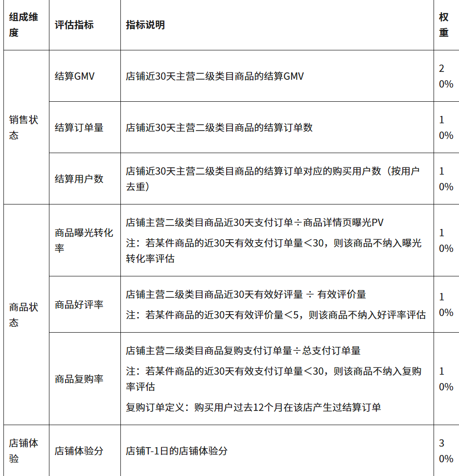 微信小店商家经营分计算规则