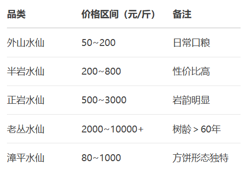 趣茗茶：你喝的是什么水仙？
