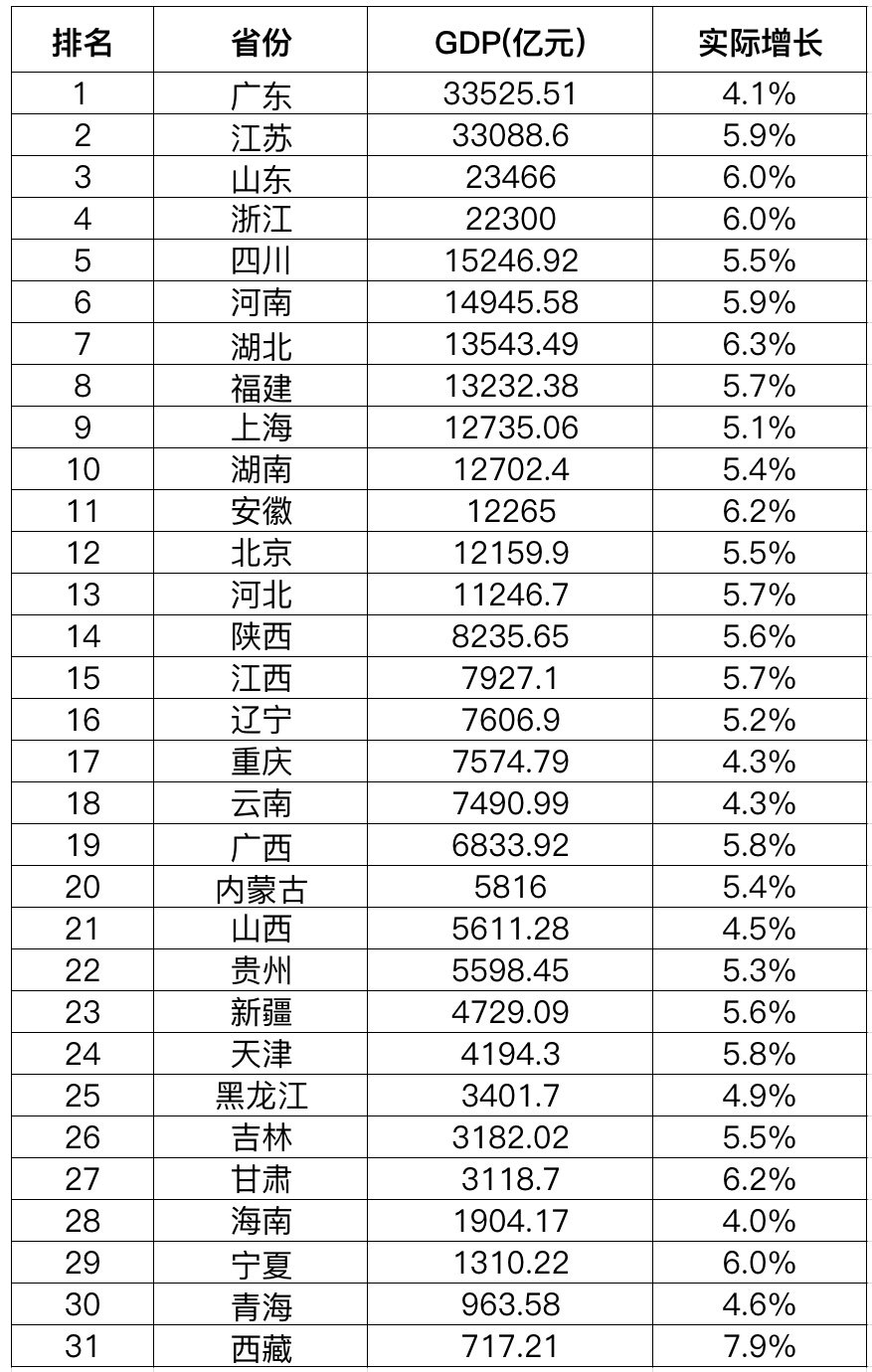 2025年一季度31省市GDP排名出炉
