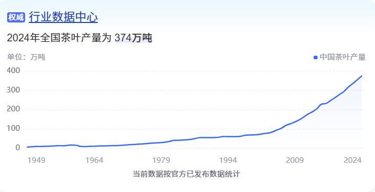 2024年全国茶叶产量374万吨增产5.5%