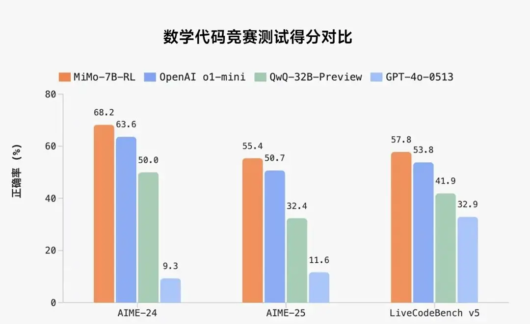 小米推出首个自研开源AI大模型​MiMo