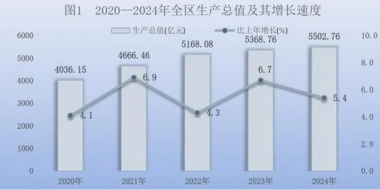 2024年宁夏实现生产总值5502.76亿元人均地区生产总值75484元