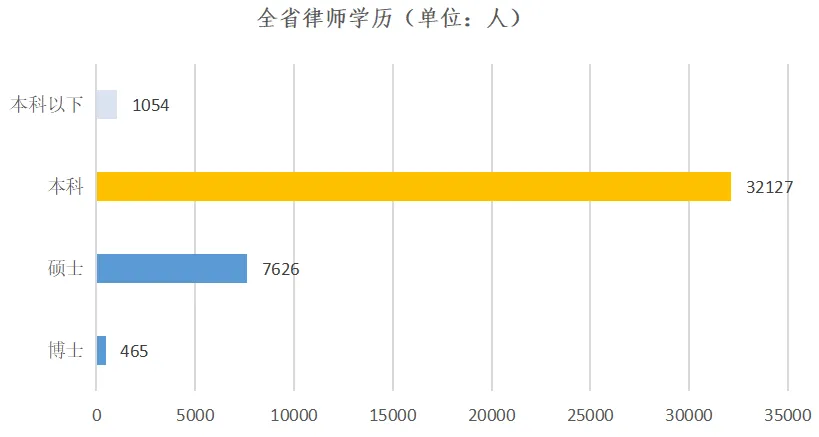 四川高学历律师占比逐年提升 博士律师465人