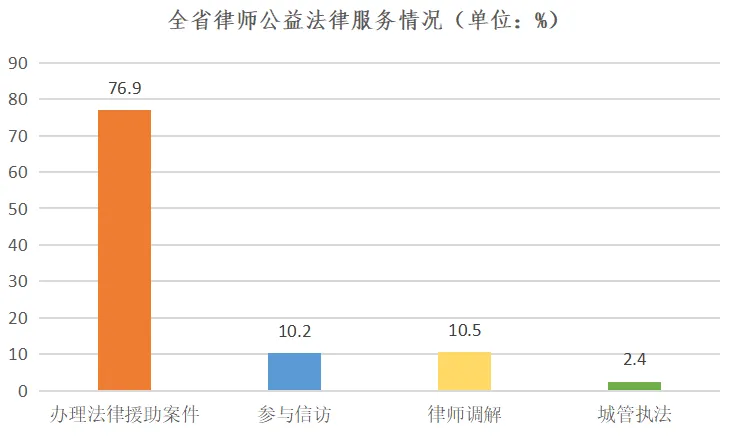 四川律师共开展公益法律服务63665件