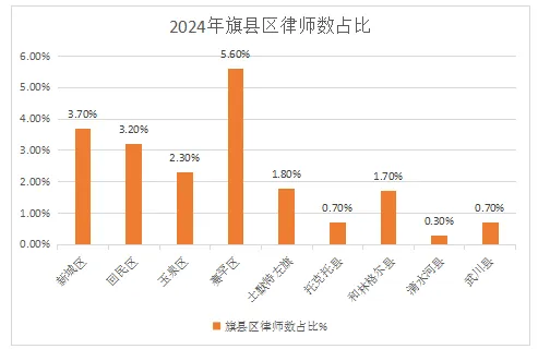 呼和浩特市党员律师共计936名 占总数33.1%