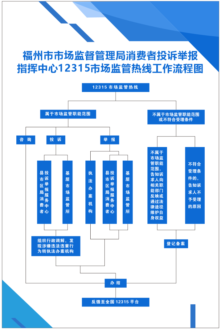 福州市12315市场监管热线工作流程图