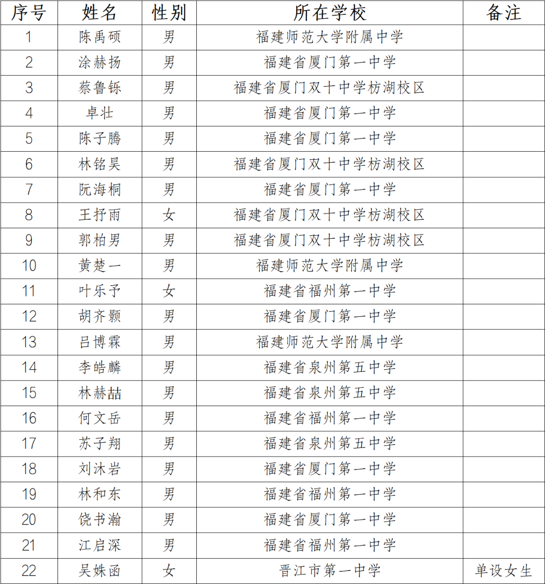 第40届中国化学奥林匹克（决赛）福建省代表队选手名单