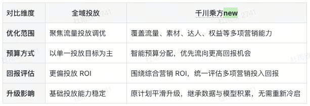 千川乘方与全域投放有什么区别？