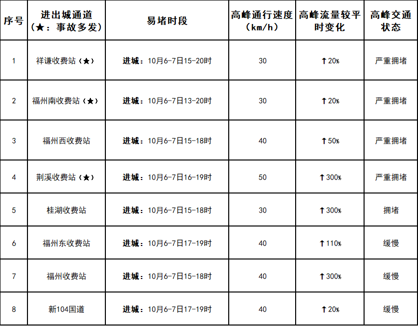 2026年国庆假期福州城区交通出行提示
