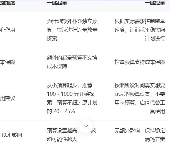一键起量和一键控量的区别？