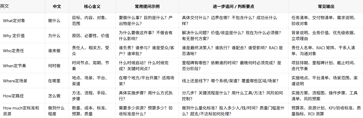 5W2H理论七问分析法
