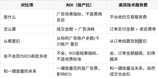 抖店收费规则：订单技术服务费（类目技术服务费率）/ROI广告费/一键放量消耗/老客户直接下订单