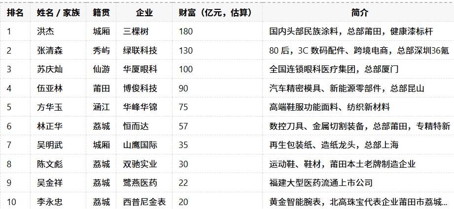 2026年莆田十大富豪