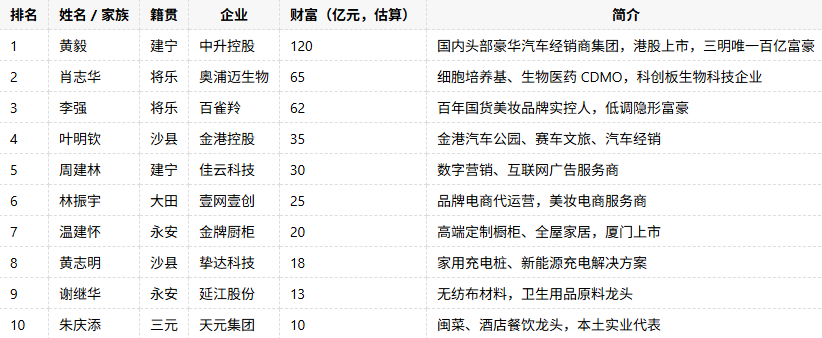 2026年三明十大富豪